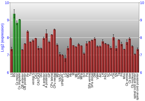 Multi-state expression graph