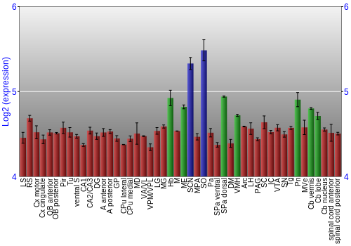 Multi-state expression graph
