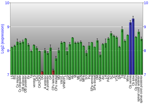 Multi-state expression graph