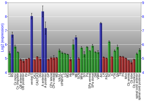 Multi-state expression graph