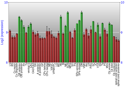 Multi-state expression graph