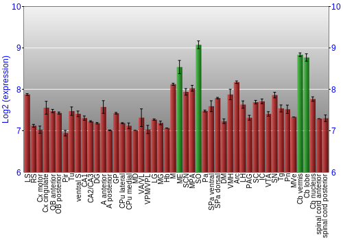 Multi-state expression graph