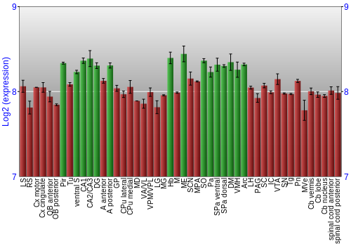 Multi-state expression graph