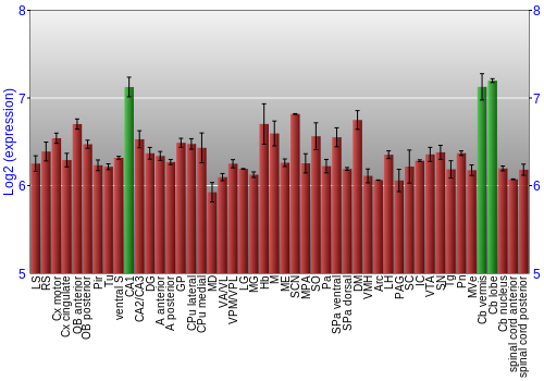 Multi-state expression graph