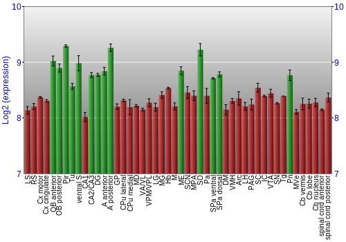 Multi-state expression graph