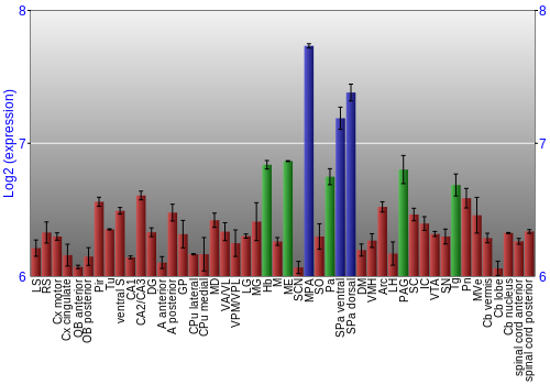 Multi-state expression graph