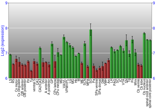 Multi-state expression graph