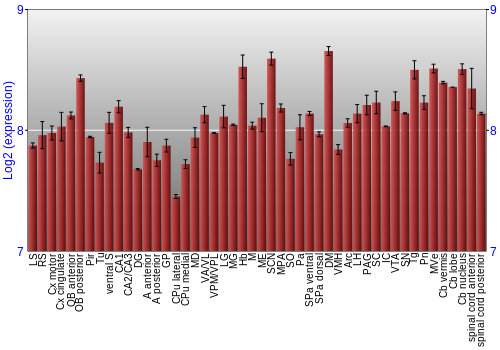 Multi-state expression graph