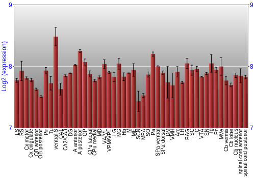 Multi-state expression graph
