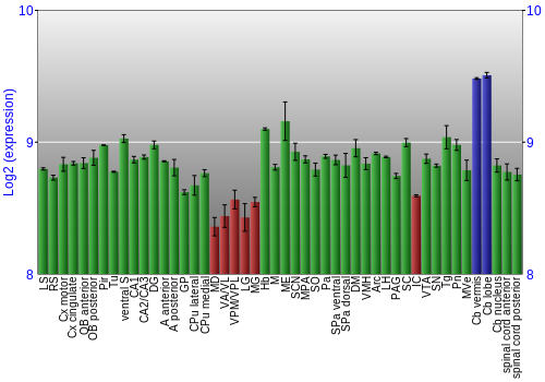 Multi-state expression graph