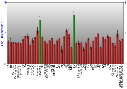 Multi-state expression graph