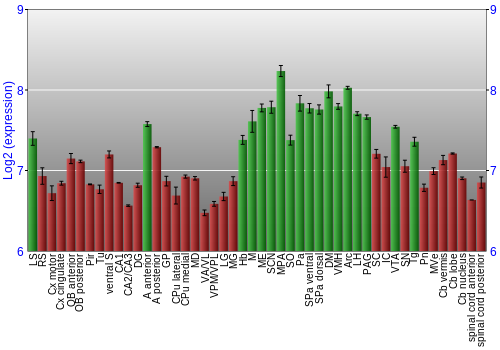 Multi-state expression graph