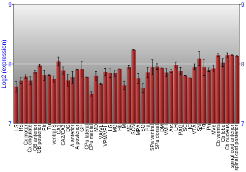 Multi-state expression graph