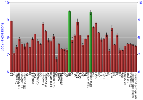 Multi-state expression graph