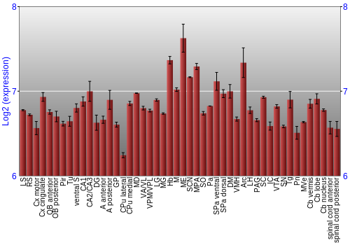 Multi-state expression graph