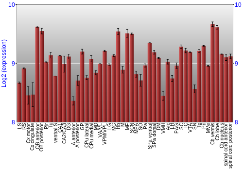 Multi-state expression graph