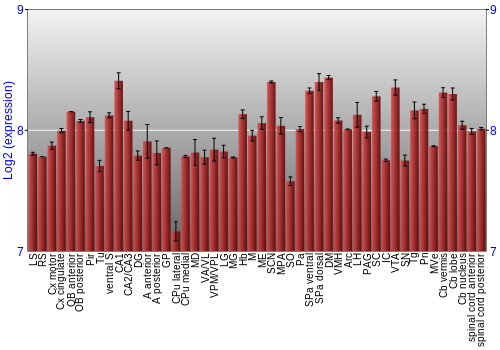 Multi-state expression graph