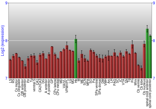 Multi-state expression graph