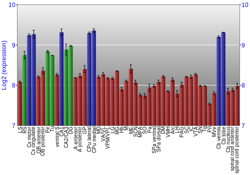Multi-state expression graph