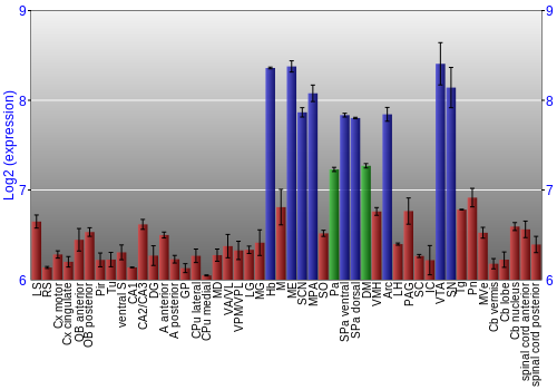 Multi-state expression graph