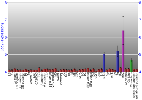 Multi-state expression graph