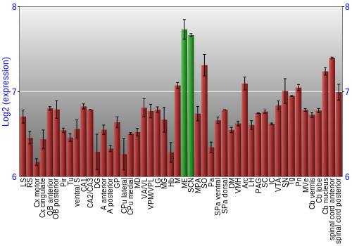 Multi-state expression graph