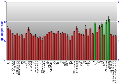 Multi-state expression graph