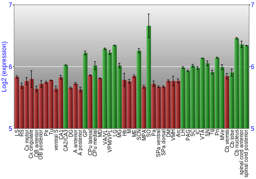 Multi-state expression graph