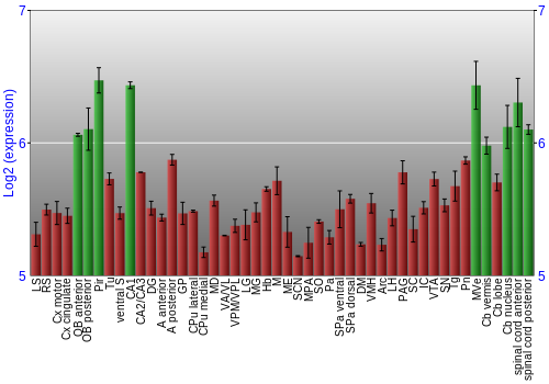 Multi-state expression graph