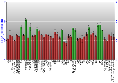 Multi-state expression graph