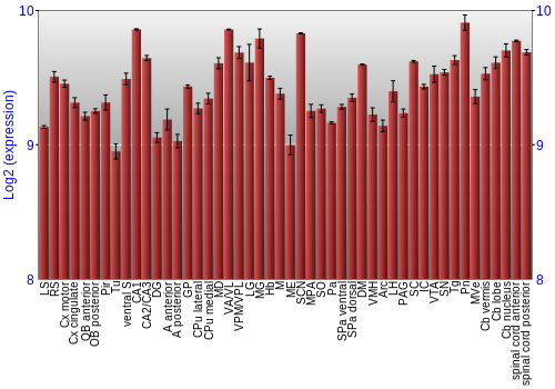 Multi-state expression graph