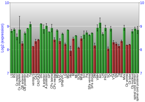 Multi-state expression graph