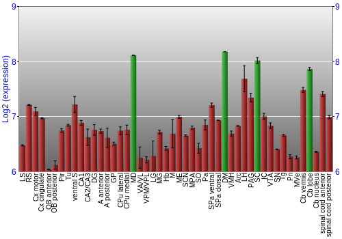 Multi-state expression graph