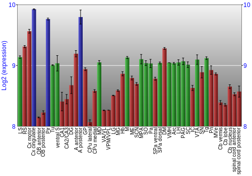Multi-state expression graph