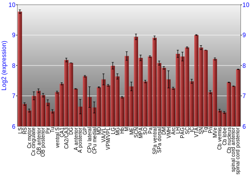 Multi-state expression graph