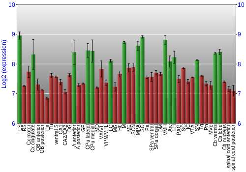 Multi-state expression graph