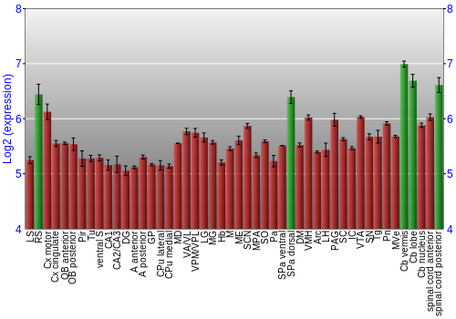 Multi-state expression graph