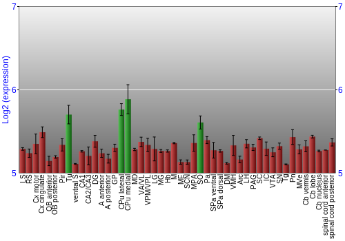 Multi-state expression graph