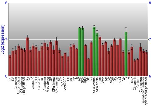Multi-state expression graph