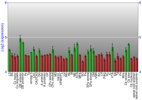 Multi-state expression graph