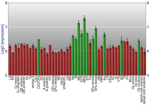 Multi-state expression graph
