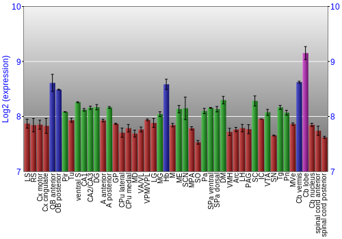 Multi-state expression graph