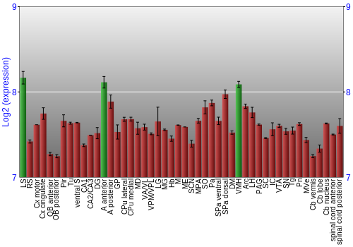 Multi-state expression graph
