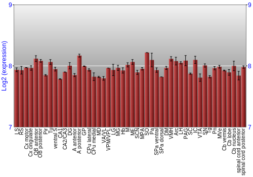 Multi-state expression graph