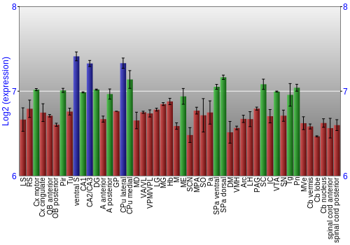 Multi-state expression graph