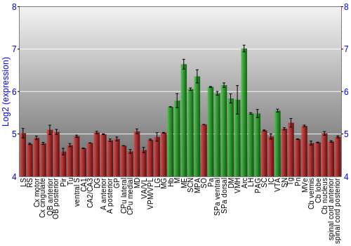 Multi-state expression graph