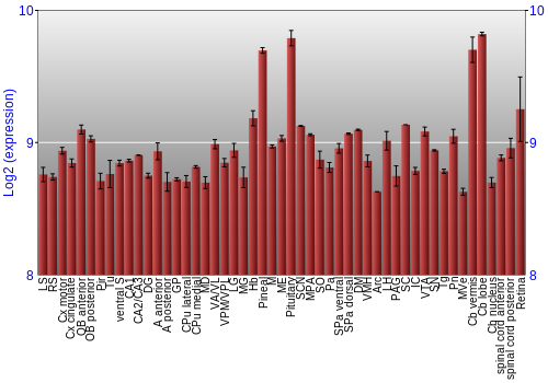 Expression graph