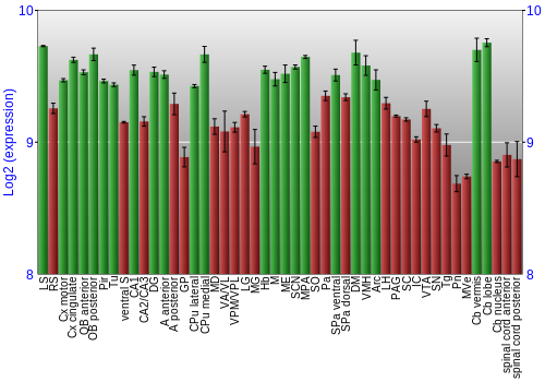 Multi-state expression graph