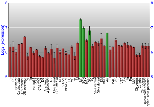Multi-state expression graph