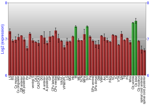Multi-state expression graph